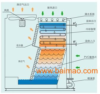 封闭式复合流冷却塔