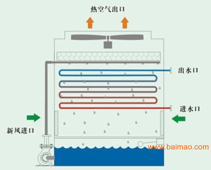 封闭式逆流冷却塔