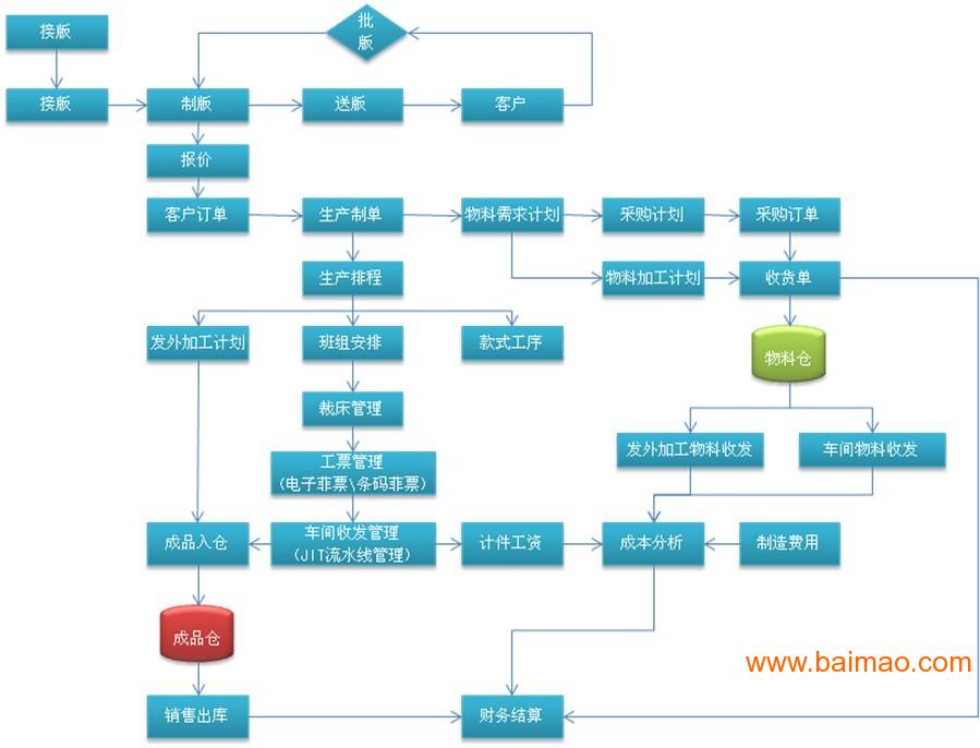 达尔 服装业管理软件批发–达尔 服装业管理软