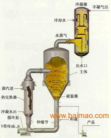 强制循环蒸发器高盐废水蒸发器厂家/批发/供应商