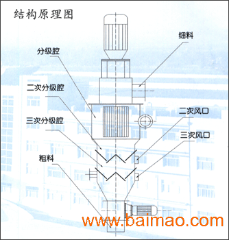 供应:新型高效气流分级机,新型气流粉碎分级机