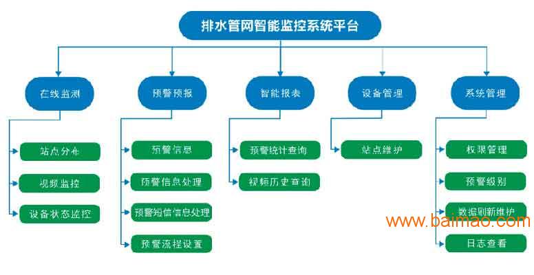 城市智慧水务排水管网监测系统设计厂家/批发/供应商