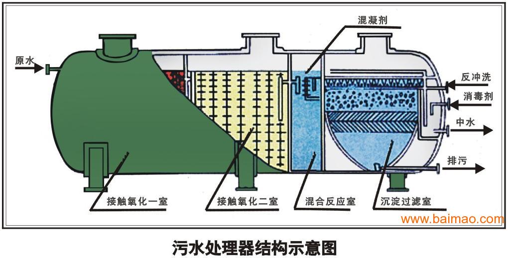 农村日子废物污水地埋式一体化处理设备