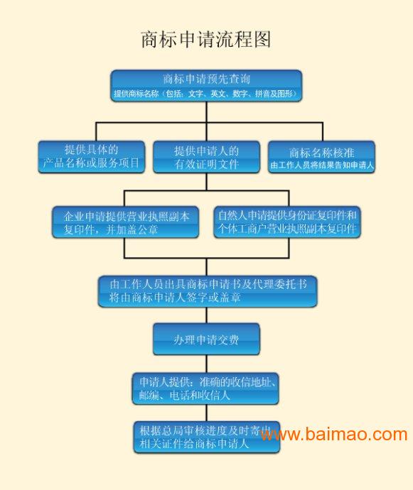 布吉服装商标申请代理,布吉服装商标申请代理