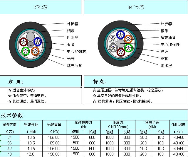 钢带层绞式室外光缆gyts