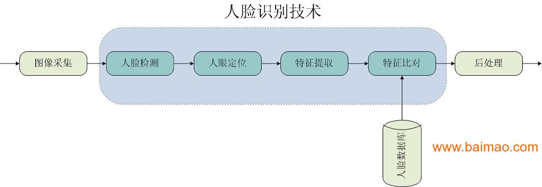 陌生人人脸识别门禁监控预警系统