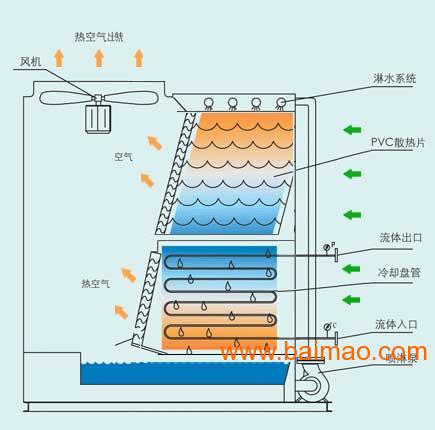 封闭式横流冷却塔批发