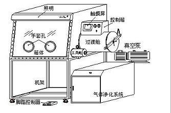 真空手套箱厂家/批发/供应商