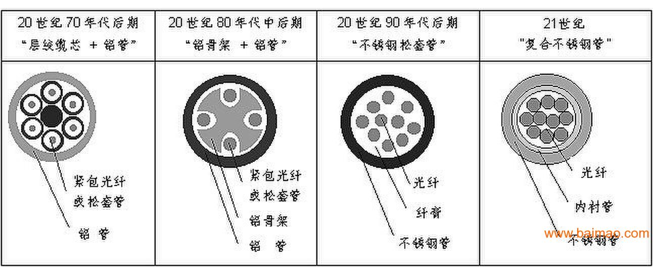 opgw光缆60-140平方光缆北京报价厂家/批发/供应商