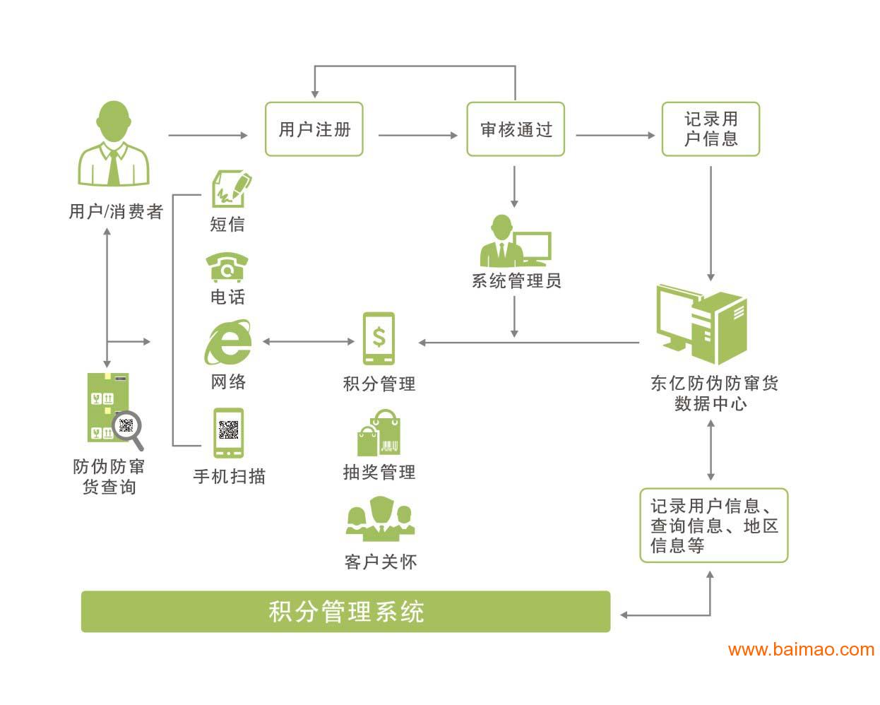 消费者积分管理系统,消费者积分管理系统生产