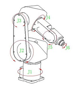 发布时间:2014/03/22 产品描述 六自由度机器人是一种典型的工业机器