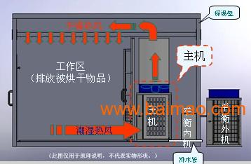 固力热泵烘干机、木材、药材、干货干燥机、空