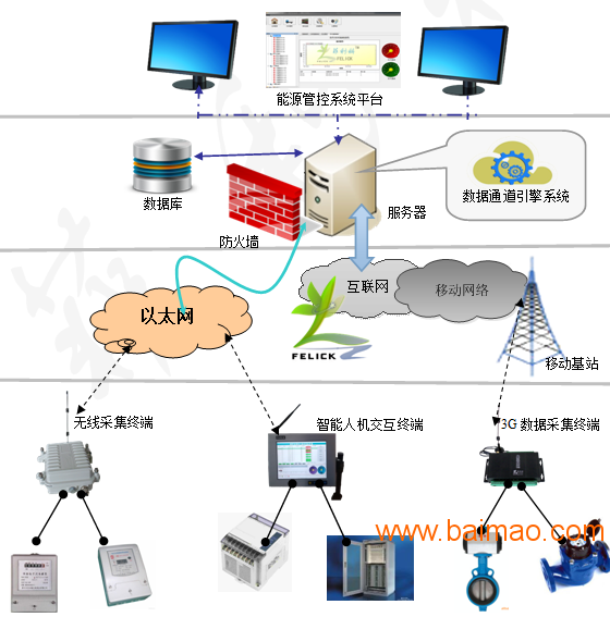 能源管控系统平台方案