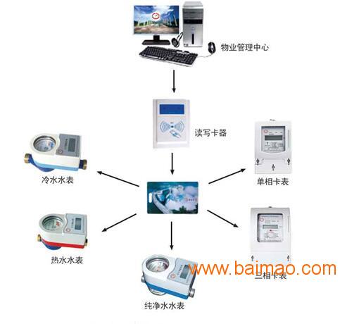 北京插卡电表售电系统，北京插卡电表购电方法