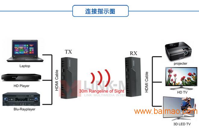 深圳市联美科技有限公司HDMI高清信号无线传输30