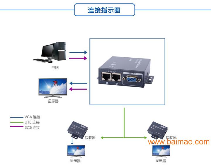 深圳市联美科技有限公司VGA信号1进2出网口主机