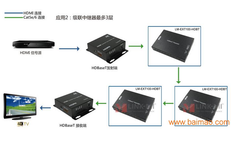 深圳市联美科技有限公司HDMI高清信号放大器100