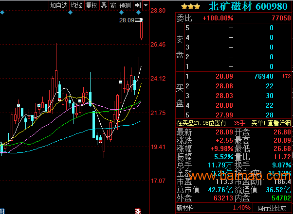 包鋼股份600010等多隻股票格已成走勢