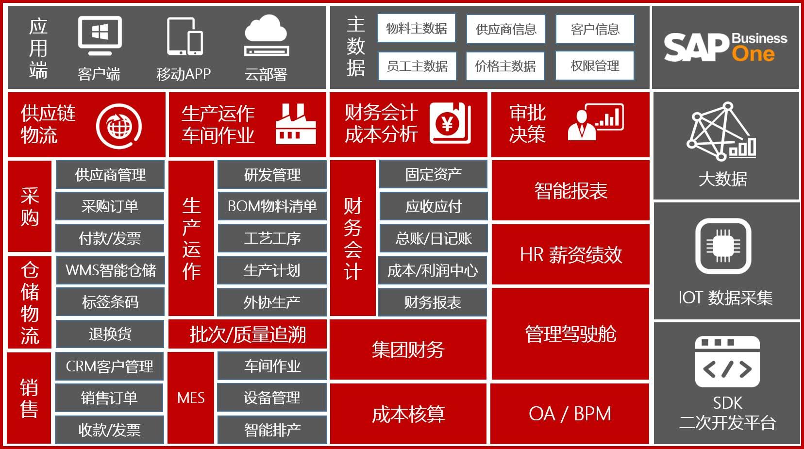 SAP上海ERP软件公司_上海SAP**实施商