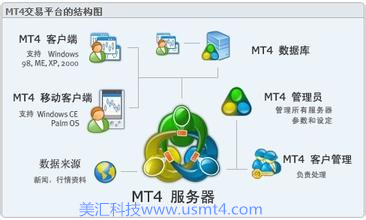 纽斯科技MT4出租