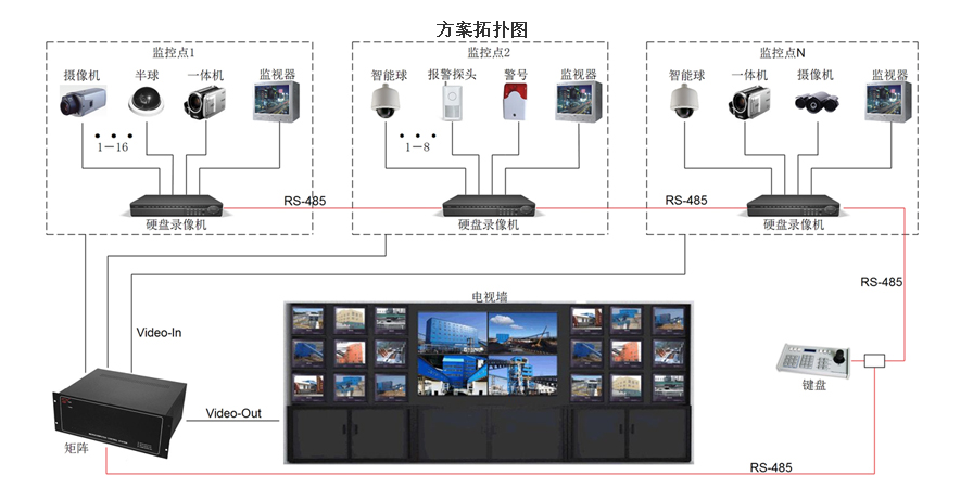 視頻監控