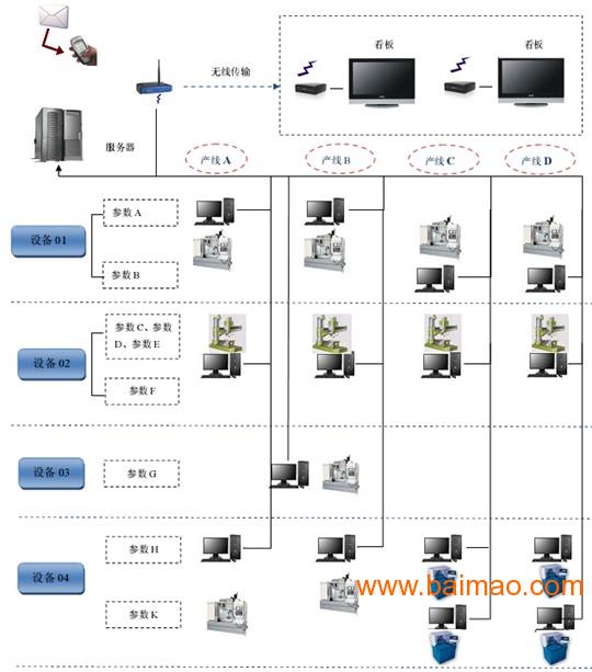 出售生产设备管理系统韶关市,惠州市,河源市,梅州市