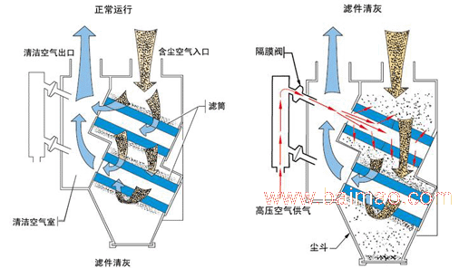 除尘器有以下显著优点:   :滤筒采用了一体化设计,密封性好,方便安装