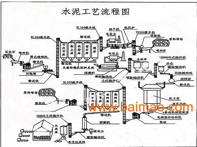 水泥生產線設備工藝流程