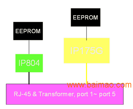 POE芯片 IP804 IP808