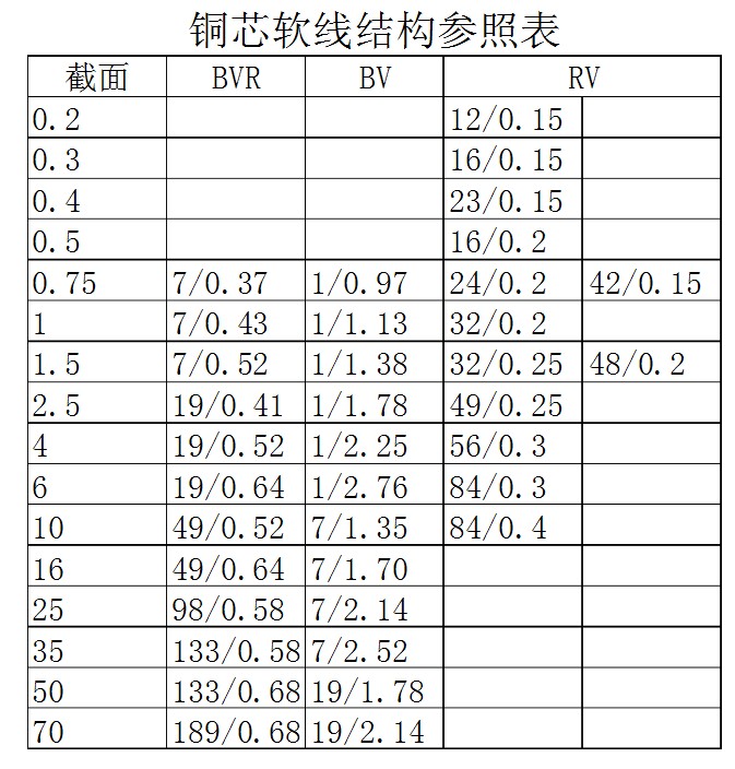 金瑞长通铜芯软线结构参照表