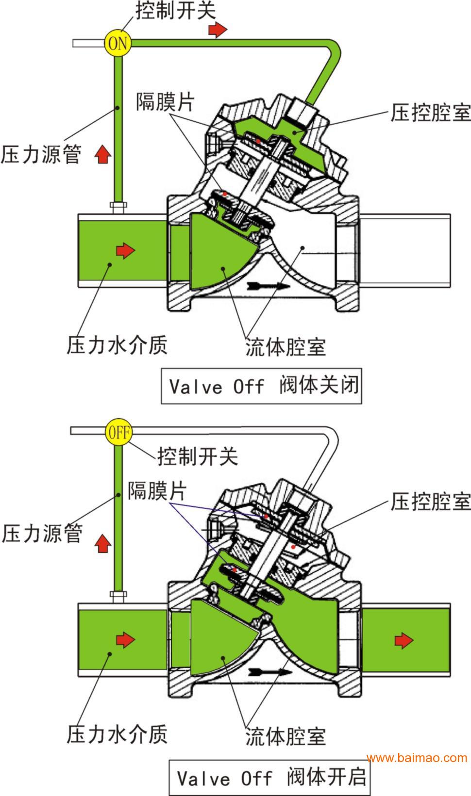 气动隔膜泵换向阀原理图片