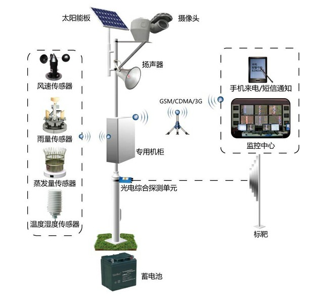 北京华阳风45W太阳能监控系统