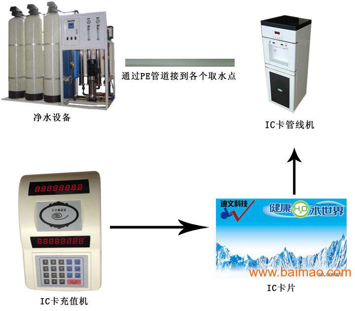 迪文科技超大冷热水容量型立式刷卡管线机