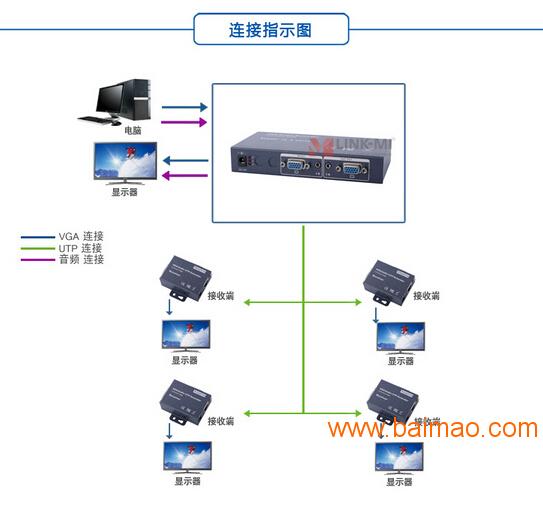 深圳市联美科技有限公司VGA信号1进4出网口主机