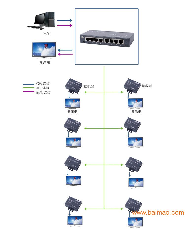 深圳市联美科技有限公司VGA信号分配延长器1进8出