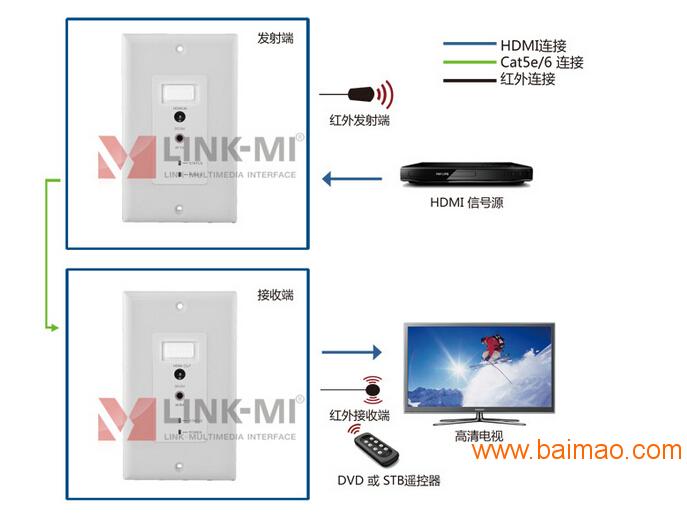 LINK-MI HDMI高清信号60米墙面板延长器