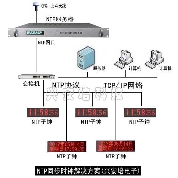 NTP同步时钟 NTP网络时钟