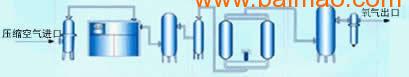 PSA制氮机|变压吸附制氮装置|膜分离制氮装置|