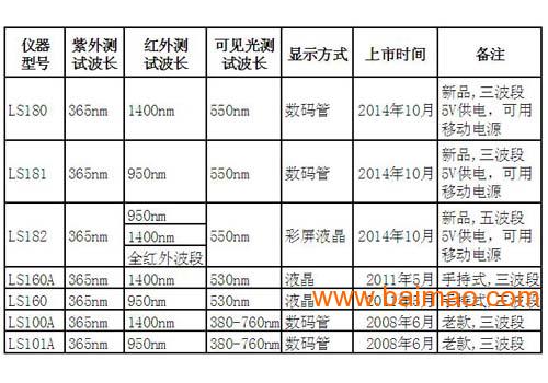 太阳膜检测仪器LS181