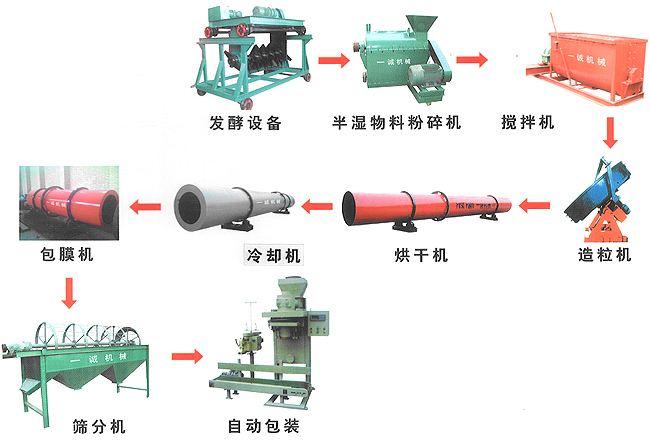 郑州有机肥整套设备 污泥发酵有机肥设备多少钱