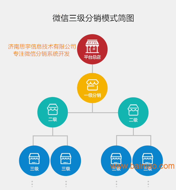 滨州微信分销系统开发