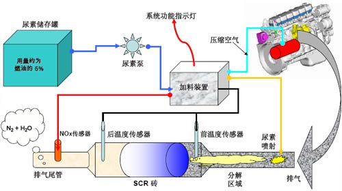 车用尿素工作原理图图片