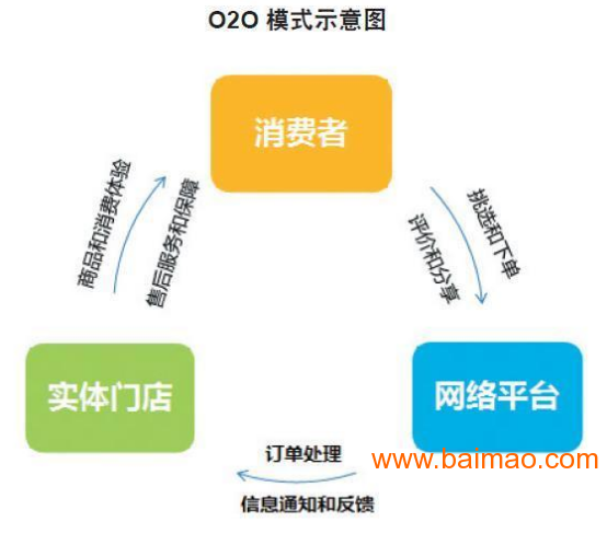 珠宝o2o电商平台