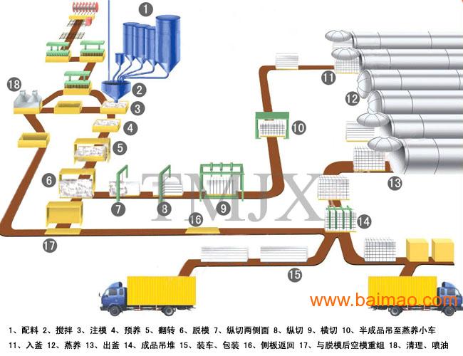 加氣塊生產線流程圖廠家/批發/供應商