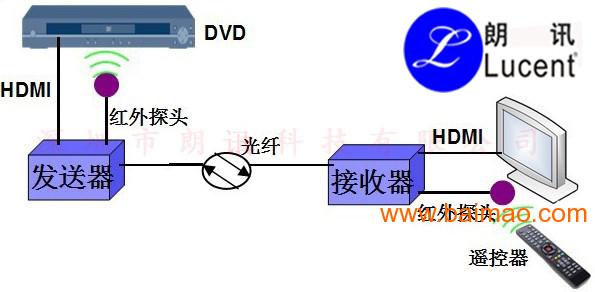 朗讯HDMI视频光端机 HDMI光纤传输器单模单芯