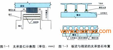 对于四氟乙烯板式橡胶支座适用于大跨度,多跨连续,简支梁连续叭等